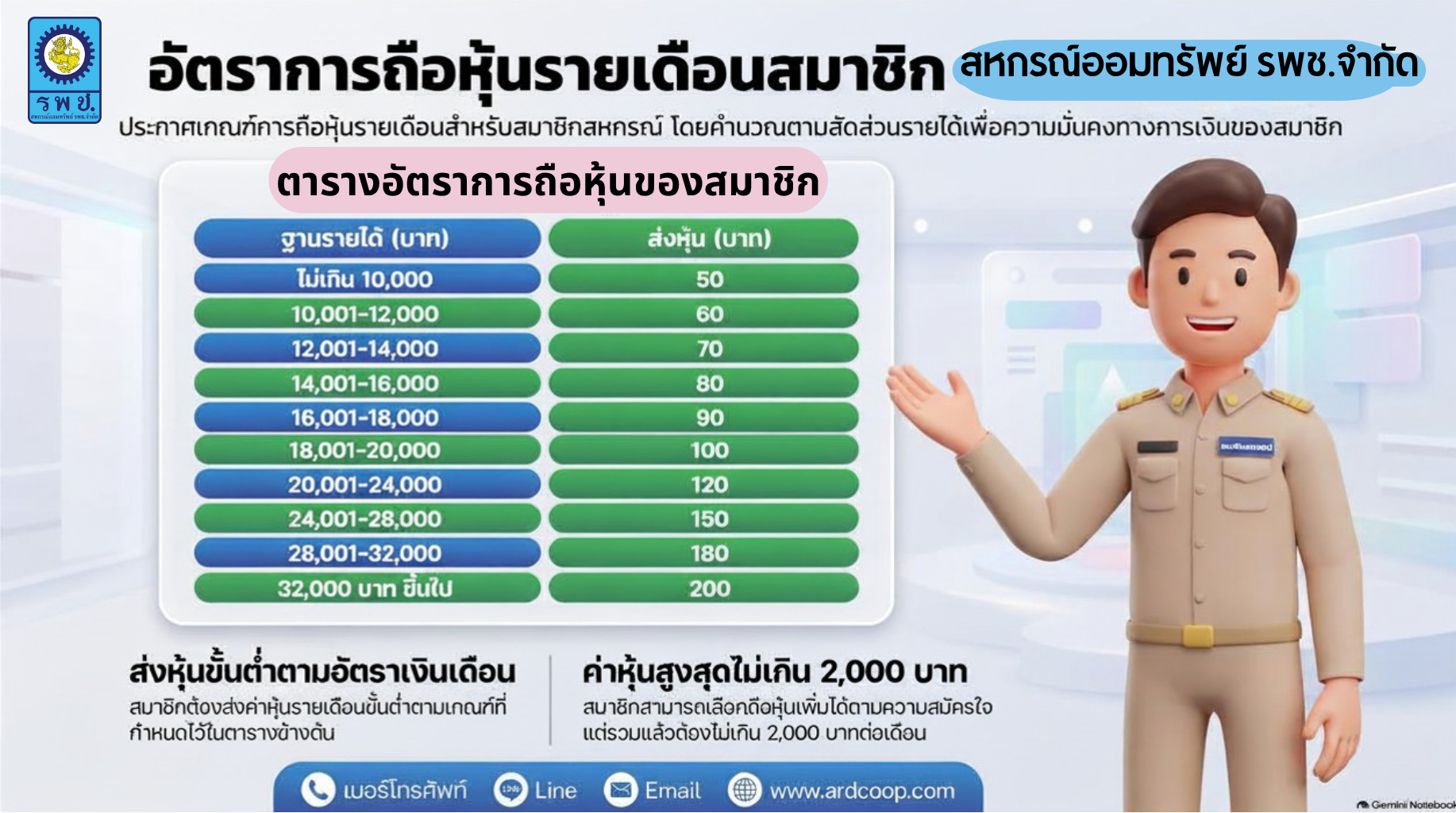 สหกรณ์ออมทรัพย์ รพช-จำกัด ขอเชิญชวนสมาชิกเข้าร่วม (5)